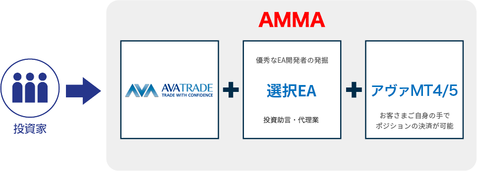 選択型自動売買システム「AMMA ミラートレード型」（Ava MT4/5 Multi Agents）